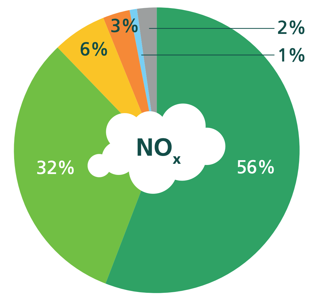 Pie chart showing sources of NOx