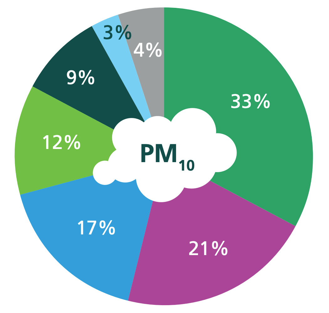 Pie chart showing sources of PM10